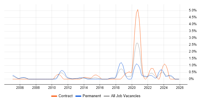 Penetration Testing job vacancy trend in Derbyshire