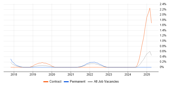 Job vacancy trend for People Analytics in Derbyshire Job vacancy trend for People Analytics in Derbyshire