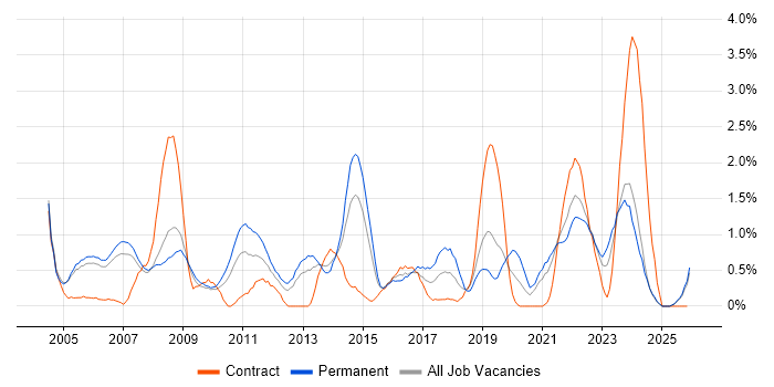 People Management job vacancy trend in Derbyshire