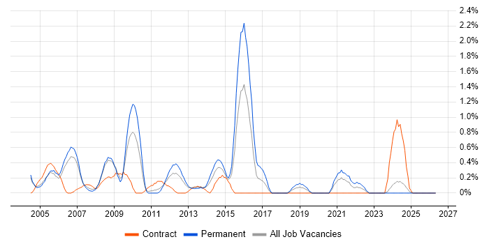 PeopleSoft job vacancy trend in Derbyshire