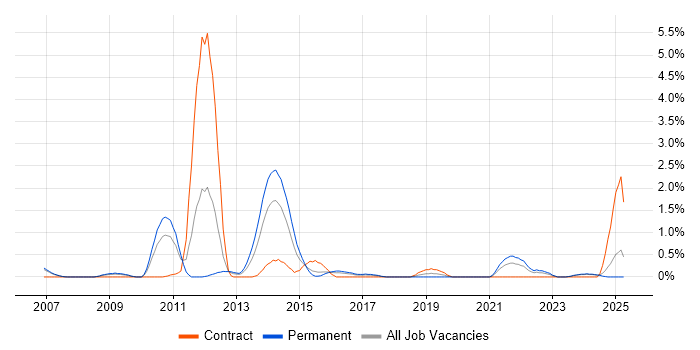 Job vacancy trend for Performance Analysis in Derbyshire Job vacancy trend for Performance Analysis in Derbyshire