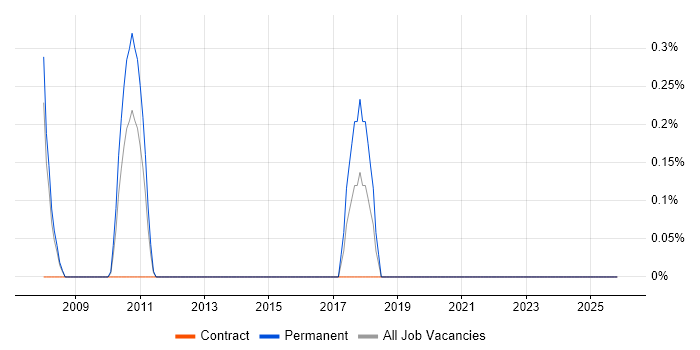 Performance Consultant job vacancy trend in Derbyshire