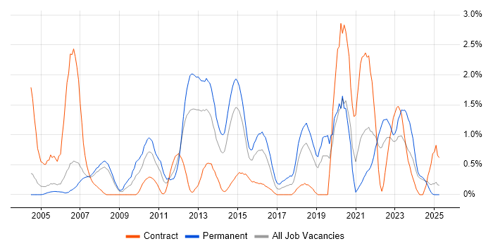 Job vacancy trend for Performance Management in Derbyshire Job vacancy trend for Performance Management in Derbyshire