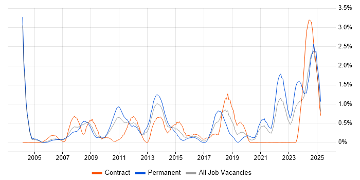 Job vacancy trend for Performance Monitoring in Derbyshire