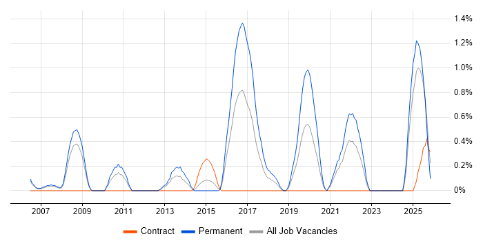 Performance Optimisation job vacancy trend in Derbyshire