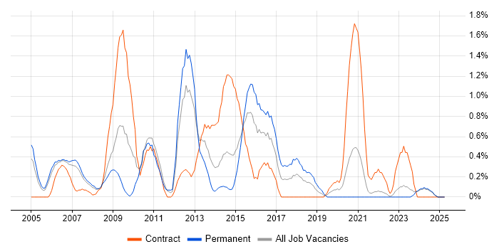 Job vacancy trend for Performance Testing in Derbyshire Job vacancy trend for Performance Testing in Derbyshire