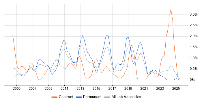 Job vacancy trend for Performance Tuning in Derbyshire