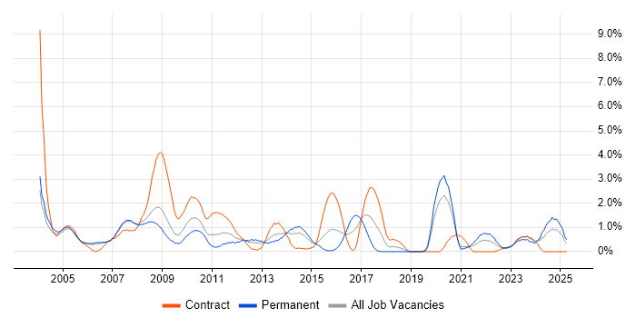 Job vacancy trend for Perl in Derbyshire Job vacancy trend for Perl in Derbyshire