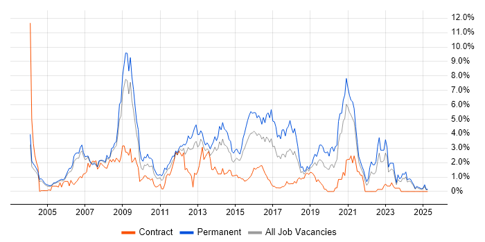 Job vacancy trend for PHP in Derbyshire