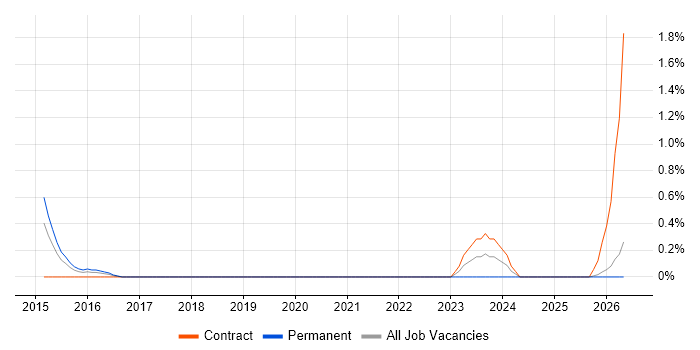 Platform Architect job vacancy trend in Derbyshire