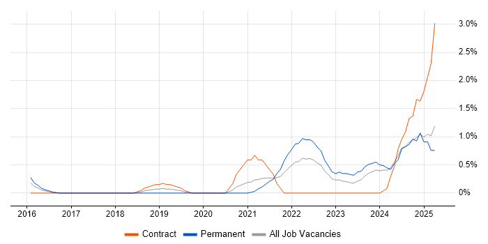 Job vacancy trend for Platform Engineering in Derbyshire Job vacancy trend for Platform Engineering in Derbyshire
