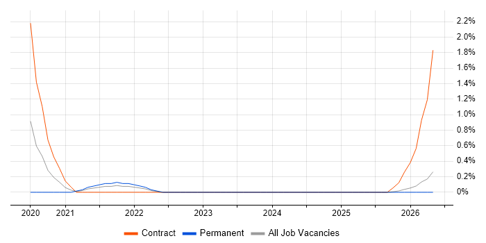 Platform Specialist job vacancy trend in Derbyshire