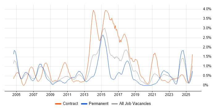 PMI Certification job vacancy trend in Derbyshire