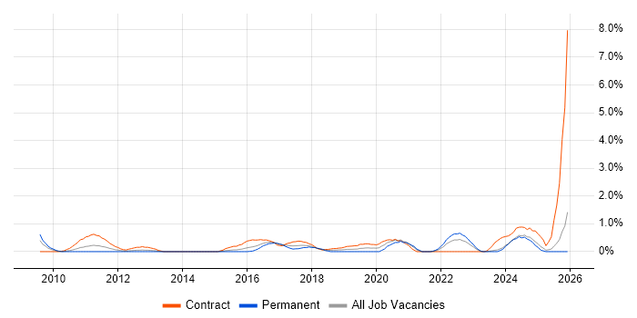 PMO Analyst job vacancy trend in Derbyshire