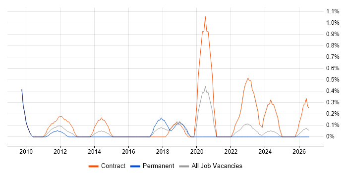 PMO Lead job vacancy trend in Derbyshire