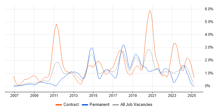 Job vacancy trend for PMO in Derbyshire Job vacancy trend for PMO in Derbyshire