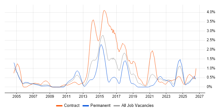 PMP job vacancy trend in Derbyshire