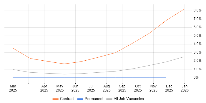 Podman job vacancy trend in Derbyshire
