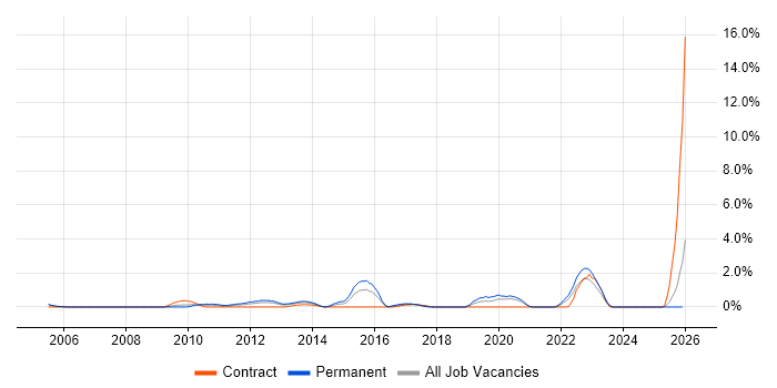 Police job vacancy trend in Derbyshire