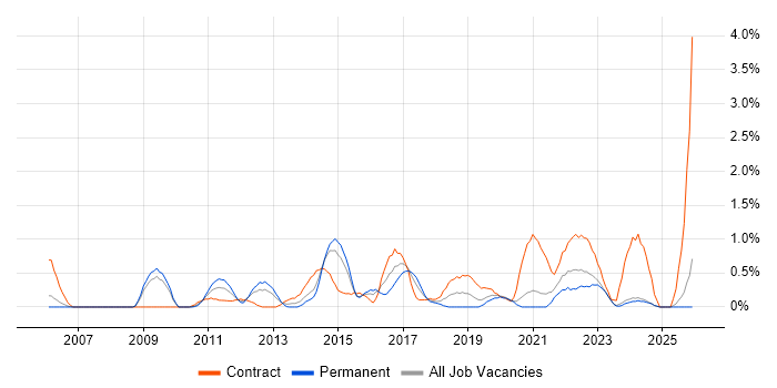 Portfolio Management job vacancy trend in Derbyshire