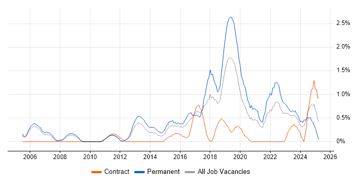 Job vacancy trend for PostgreSQL in Derbyshire