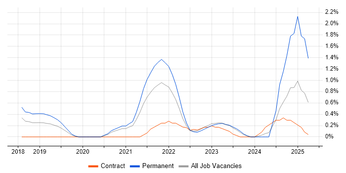 Job vacancy trend for Postman in Derbyshire Job vacancy trend for Postman in Derbyshire