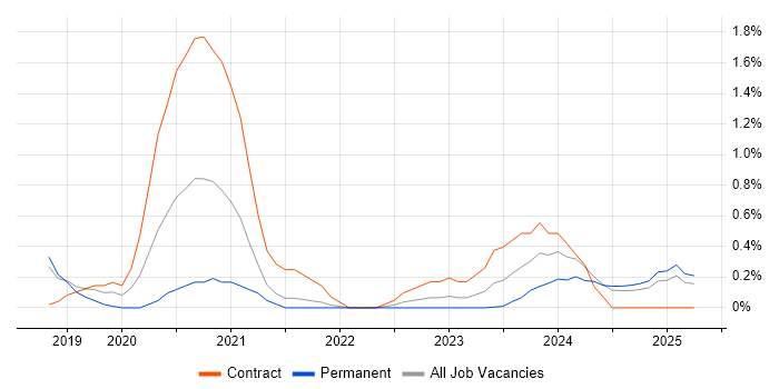 Job vacancy trend for Power Automate in Derbyshire Job vacancy trend for Power Automate in Derbyshire