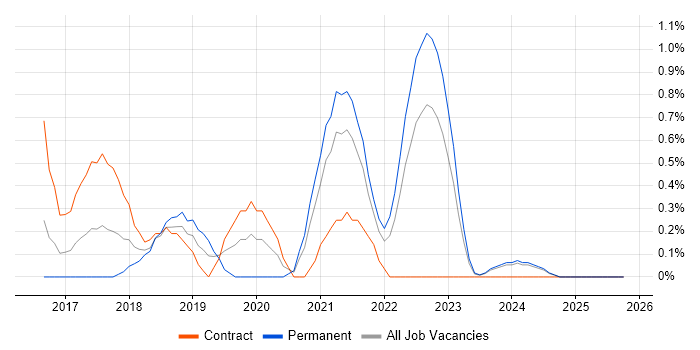 Power BI Developer job vacancy trend in Derbyshire