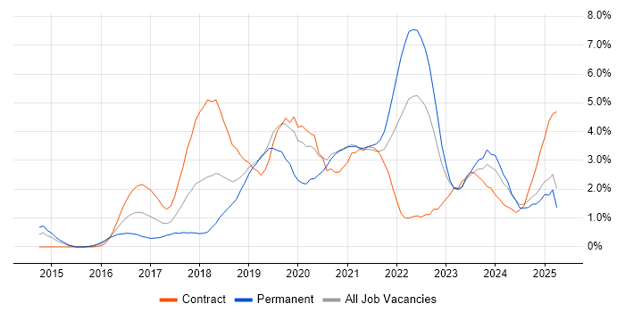 Job vacancy trend for Power BI in Derbyshire