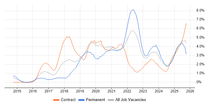Power Platform job vacancy trend in Derbyshire Power Platform job vacancy trend in Derbyshire
