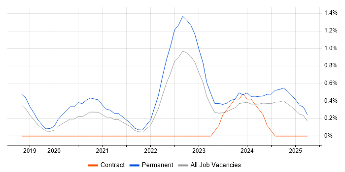 Job vacancy trend for Power Query in Derbyshire Job vacancy trend for Power Query in Derbyshire