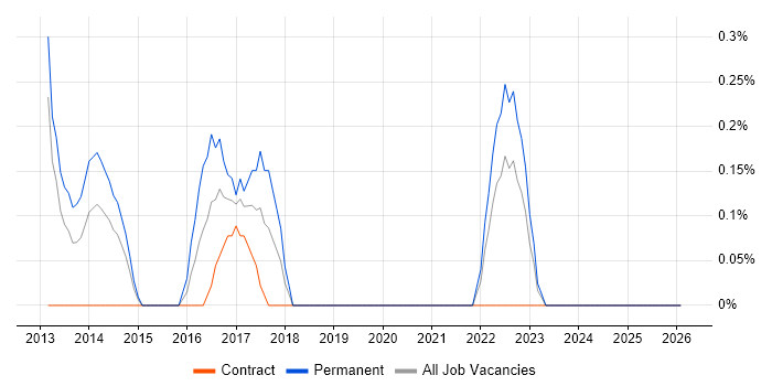 PowerPivot job vacancy trend in Derbyshire