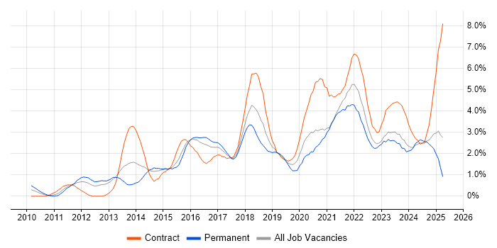 Job vacancy trend for PowerShell in Derbyshire Job vacancy trend for PowerShell in Derbyshire