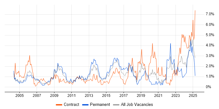 Job vacancy trend for Presentation Skills in Derbyshire