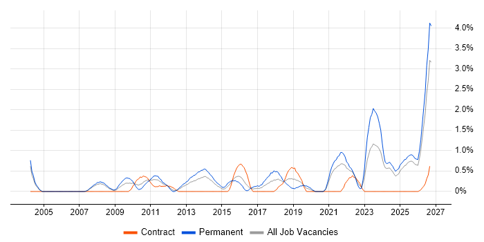 Preventative Maintenance job vacancy trend in Derbyshire