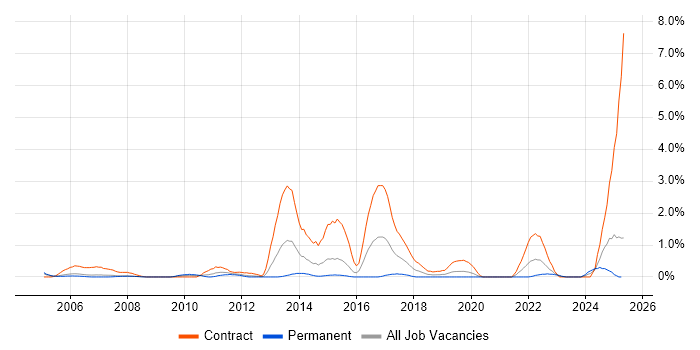 Job vacancy trend for Primavera in Derbyshire Job vacancy trend for Primavera in Derbyshire