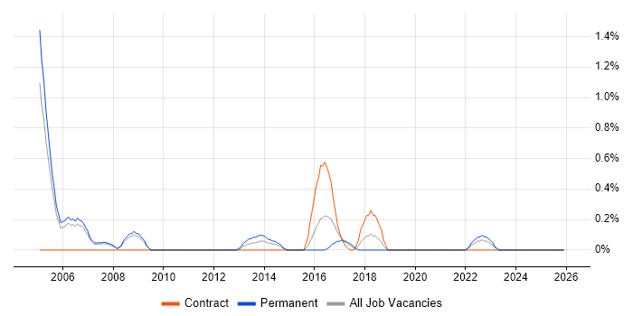 Principal Consultant job vacancy trend in Derbyshire