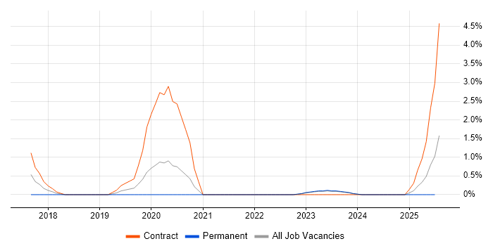 Job vacancy trend for Privileged Access Management in Derbyshire Job vacancy trend for Privileged Access Management in Derbyshire