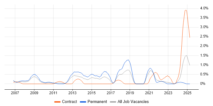 Job vacancy trend for Proactive Management in Derbyshire Job vacancy trend for Proactive Management in Derbyshire