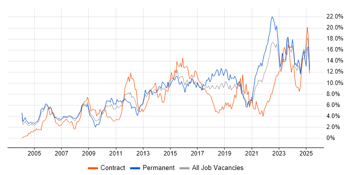 Job vacancy trend for Problem-Solving in Derbyshire