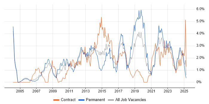 Job vacancy trend for Process Improvement in Derbyshire Job vacancy trend for Process Improvement in Derbyshire
