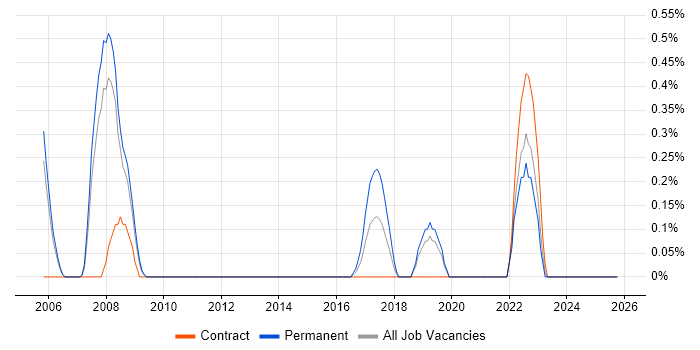Process Manager job vacancy trend in Derbyshire