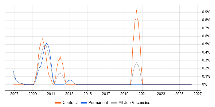Procurement Analyst job vacancy trend in Derbyshire