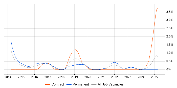 Job vacancy trend for Product Backlog in Derbyshire