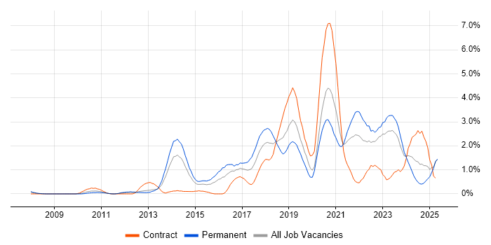 Job vacancy trend for Product Ownership in Derbyshire Job vacancy trend for Product Ownership in Derbyshire