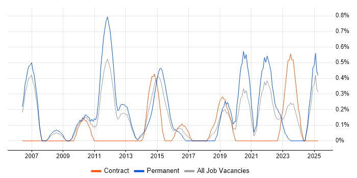 Job vacancy trend for Product Strategy in Derbyshire Job vacancy trend for Product Strategy in Derbyshire