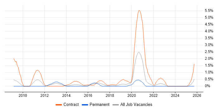 Programme Governance job vacancy trend in Derbyshire