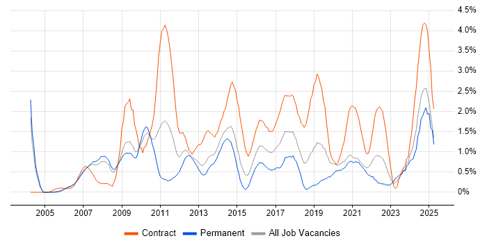 Job vacancy trend for Programme Management in Derbyshire