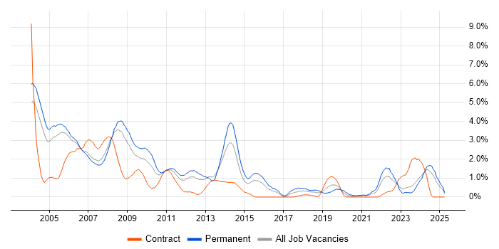 Job vacancy trend for Programmer in Derbyshire Job vacancy trend for Programmer in Derbyshire