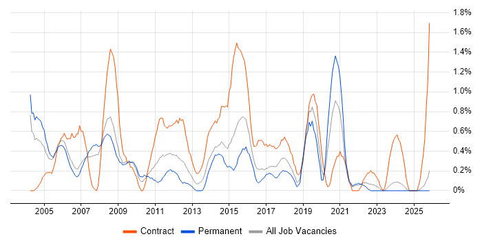 Project Analyst job vacancy trend in Derbyshire